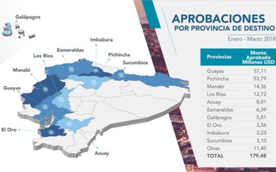 Más de USD 179 millones en créditos aprobó la CFN en el primer trimestre