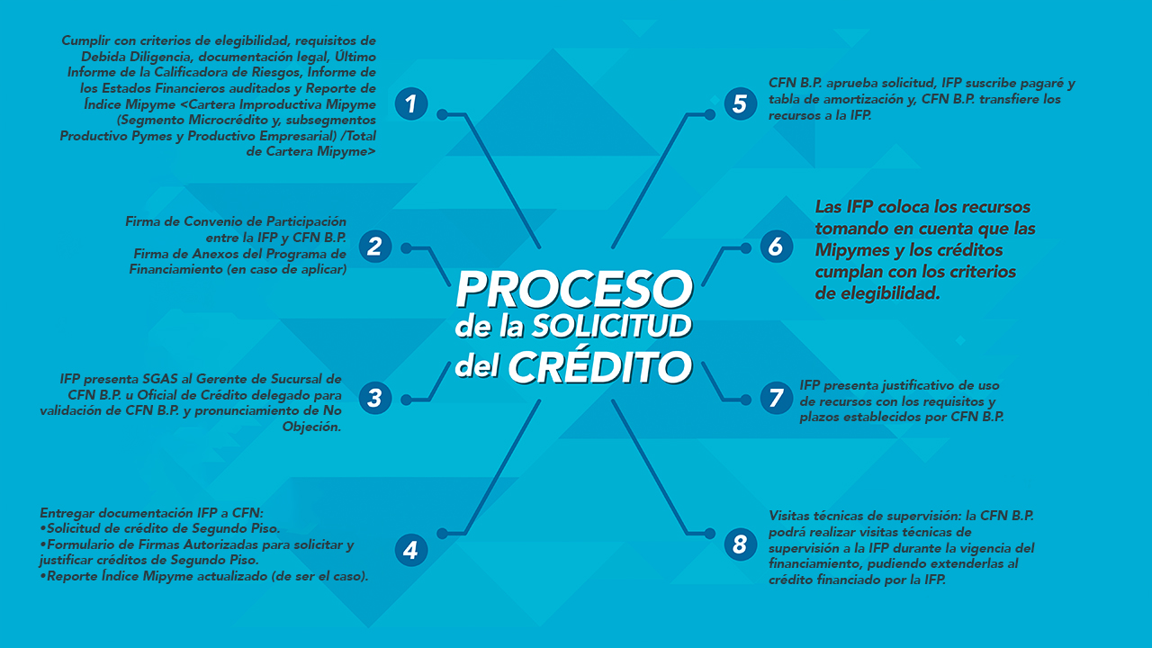 Financiamiento Productivo MiPymes-BM