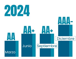 La CFN logra calificación “AAA-”y se afianza como referente de 