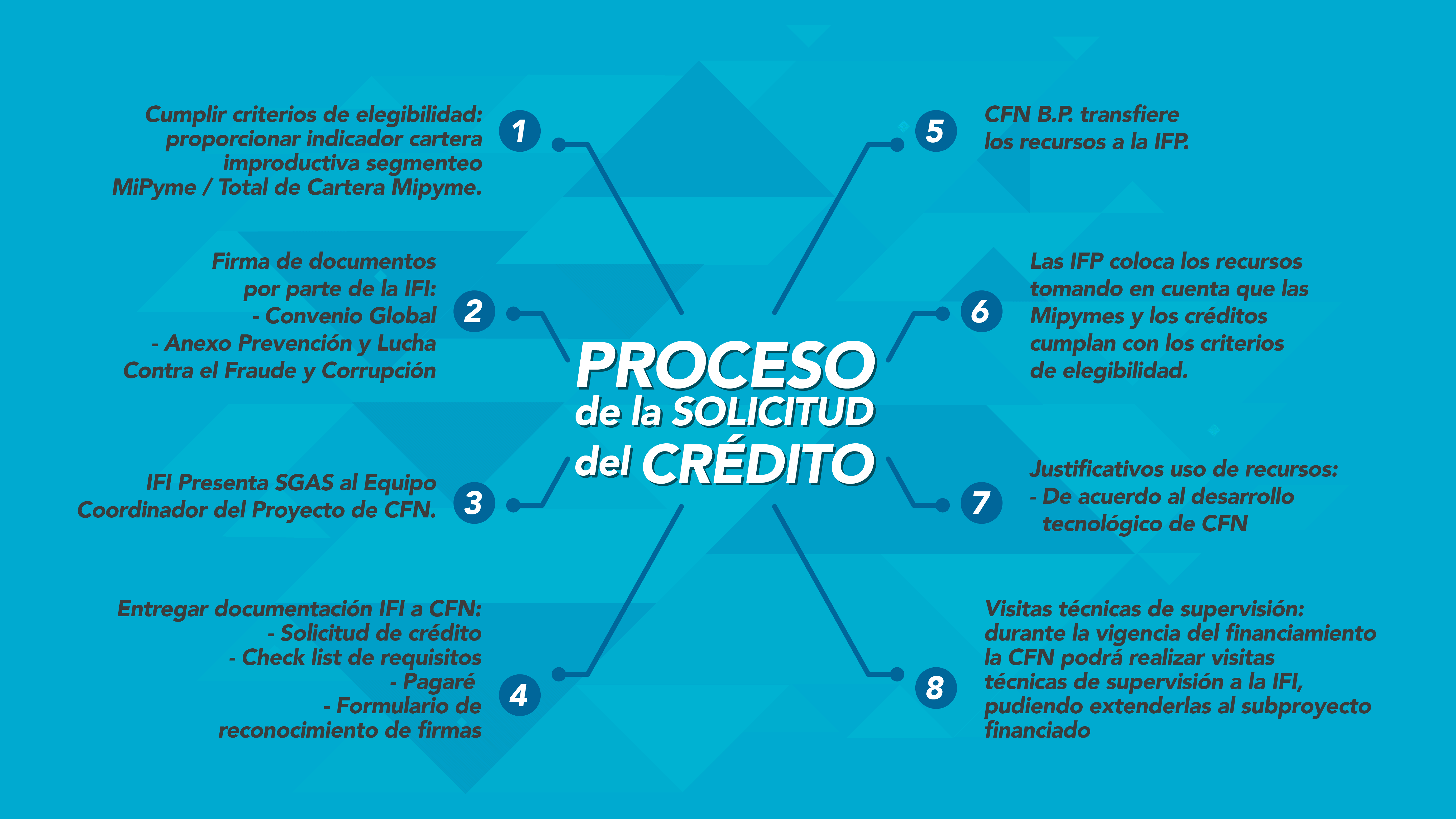 Financiamiento Productivo MiPymes-BM